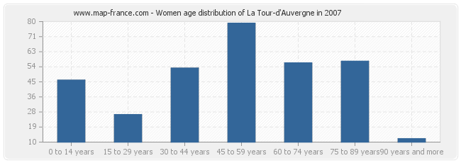 Women age distribution of La Tour-d'Auvergne in 2007